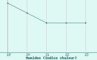 Courbe de l'humidex pour Braunlauf (Be)