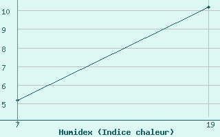 Courbe de l'humidex pour Pointe Saint-Mathieu (29)