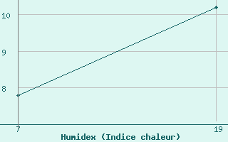 Courbe de l'humidex pour Pointe Saint-Mathieu (29)