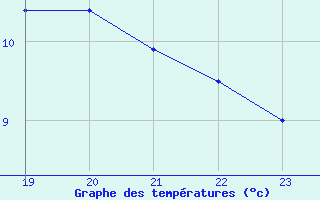 Courbe de tempratures pour Saint-Maximin-la-Sainte-Baume (83)