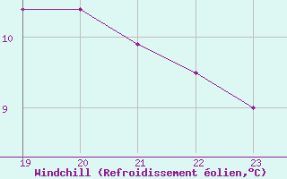 Courbe du refroidissement olien pour Saint-Maximin-la-Sainte-Baume (83)