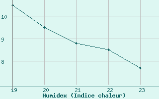 Courbe de l'humidex pour Puimisson (34)