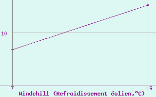 Courbe du refroidissement olien pour Pointe Saint-Mathieu (29)
