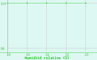 Courbe de l'humidit relative pour Great Dun Fell