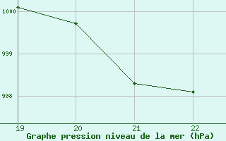 Courbe de la pression atmosphrique pour Eger