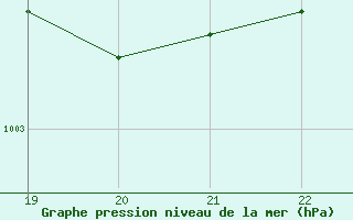 Courbe de la pression atmosphrique pour Doissat (24)