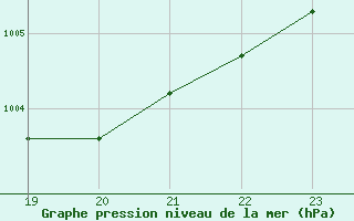 Courbe de la pression atmosphrique pour L