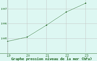 Courbe de la pression atmosphrique pour Bonnecombe - Les Salces (48)