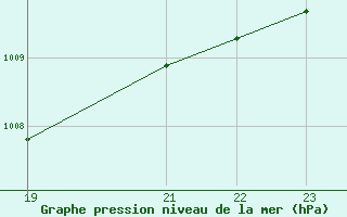 Courbe de la pression atmosphrique pour Variscourt (02)