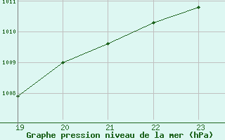 Courbe de la pression atmosphrique pour Sorgues (84)