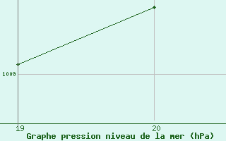 Courbe de la pression atmosphrique pour Douzens (11)