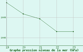 Courbe de la pression atmosphrique pour Valleroy (54)