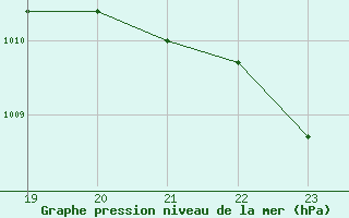 Courbe de la pression atmosphrique pour Geilenkirchen