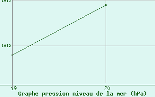 Courbe de la pression atmosphrique pour Torrox