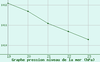 Courbe de la pression atmosphrique pour Geilenkirchen