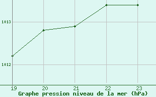 Courbe de la pression atmosphrique pour Geilenkirchen