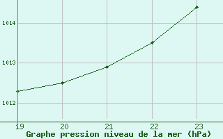 Courbe de la pression atmosphrique pour Samatan (32)