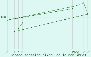 Courbe de la pression atmosphrique pour Isola Stromboli