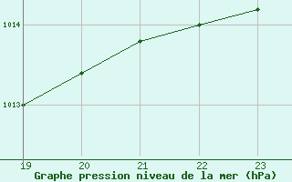 Courbe de la pression atmosphrique pour Renwez (08)