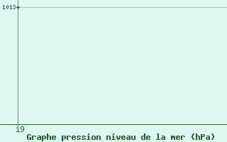 Courbe de la pression atmosphrique pour Setif