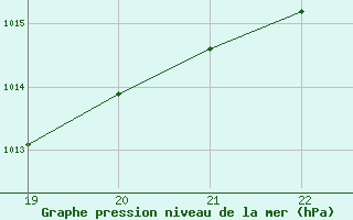 Courbe de la pression atmosphrique pour Charleville-Mzires (08)