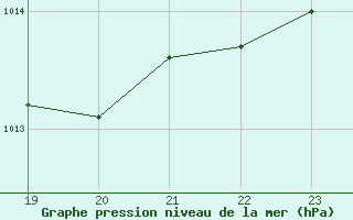 Courbe de la pression atmosphrique pour San Chierlo (It)