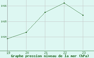 Courbe de la pression atmosphrique pour Arles (13)