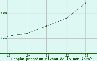 Courbe de la pression atmosphrique pour Chailles (41)