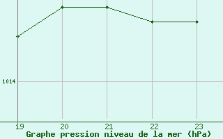 Courbe de la pression atmosphrique pour Geilenkirchen