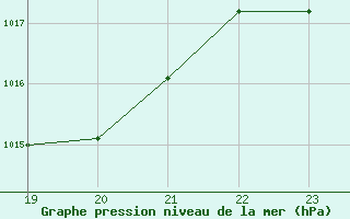 Courbe de la pression atmosphrique pour Mouthiers-sur-Bome