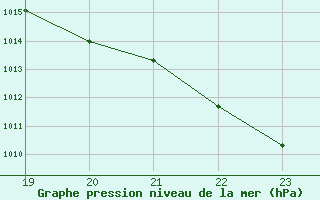 Courbe de la pression atmosphrique pour Geilenkirchen