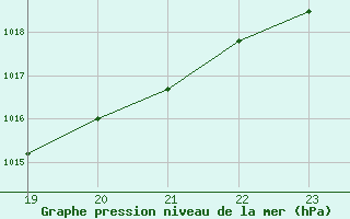 Courbe de la pression atmosphrique pour Crest (26)