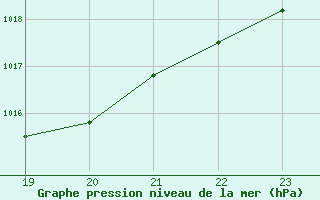 Courbe de la pression atmosphrique pour Manlleu (Esp)