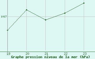 Courbe de la pression atmosphrique pour Als (30)