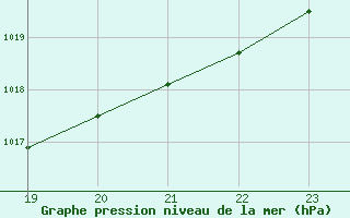 Courbe de la pression atmosphrique pour Geilenkirchen