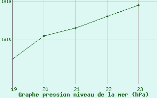 Courbe de la pression atmosphrique pour Geilenkirchen