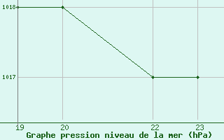 Courbe de la pression atmosphrique pour Trevico