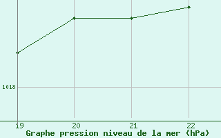 Courbe de la pression atmosphrique pour Fiscaglia Migliarino (It)