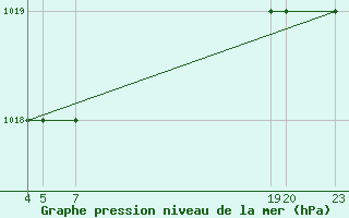 Courbe de la pression atmosphrique pour Trevico