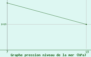 Courbe de la pression atmosph�rique pour le bateau KEP23GP