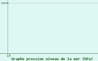 Courbe de la pression atmosphrique pour Teruel