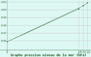 Courbe de la pression atmosphrique pour Sint Katelijne-waver (Be)