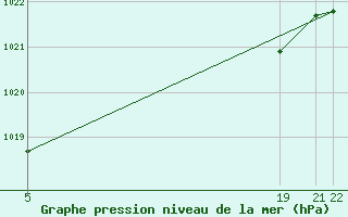 Courbe de la pression atmosphrique pour Sint Katelijne-waver (Be)