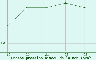 Courbe de la pression atmosphrique pour Baruth