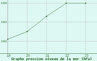 Courbe de la pression atmosphrique pour Remich (Lu)