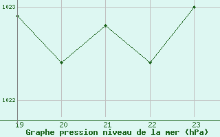 Courbe de la pression atmosphrique pour Landser (68)