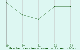 Courbe de la pression atmosphrique pour Lhospitalet (46)