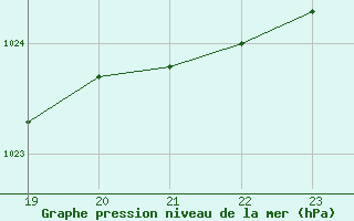 Courbe de la pression atmosphrique pour Clermont-l