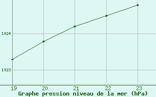 Courbe de la pression atmosphrique pour Geilenkirchen