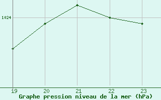 Courbe de la pression atmosphrique pour Bergen